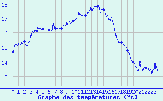 Courbe de tempratures pour Cap Corse (2B)