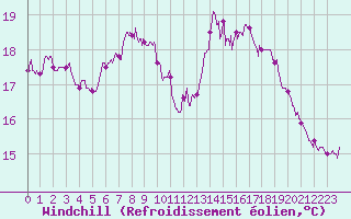 Courbe du refroidissement olien pour Pointe de Chassiron (17)