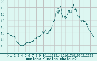 Courbe de l'humidex pour Laval (53)