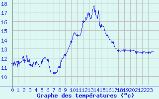 Courbe de tempratures pour Cap Corse (2B)