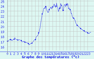 Courbe de tempratures pour Porquerolles (83)