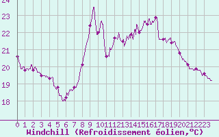 Courbe du refroidissement olien pour Nice (06)