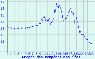 Courbe de tempratures pour Faymont (70)