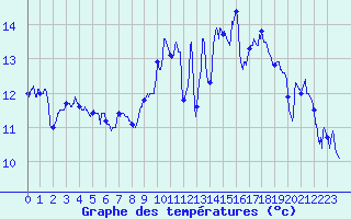 Courbe de tempratures pour Cherbourg (50)