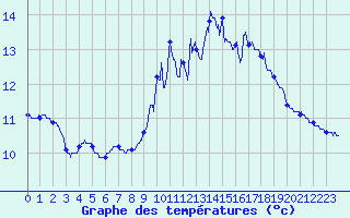 Courbe de tempratures pour Belle-Isle-en-Terre (22)
