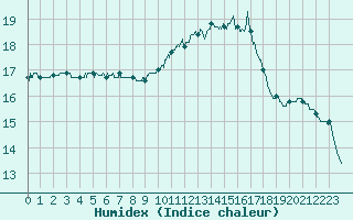 Courbe de l'humidex pour Le Mans (72)