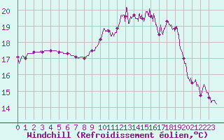 Courbe du refroidissement olien pour Le Havre - Octeville (76)
