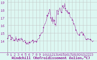 Courbe du refroidissement olien pour Ile Rousse (2B)