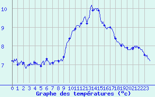 Courbe de tempratures pour Epinal (88)