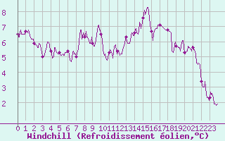 Courbe du refroidissement olien pour Rouen (76)