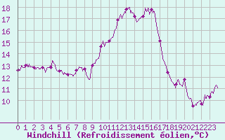 Courbe du refroidissement olien pour Nmes - Courbessac (30)