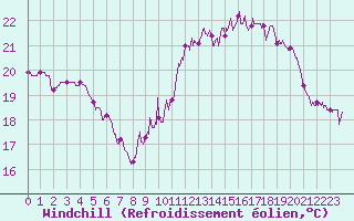 Courbe du refroidissement olien pour Ile d