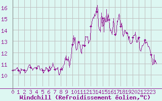 Courbe du refroidissement olien pour Ajaccio - Campo dell