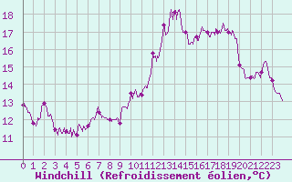Courbe du refroidissement olien pour Trets (13)