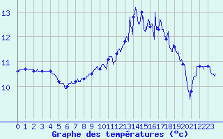 Courbe de tempratures pour Plovan (29)