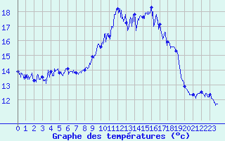 Courbe de tempratures pour Cagnano (2B)