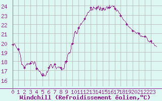 Courbe du refroidissement olien pour Lyon - Saint-Exupry (69)