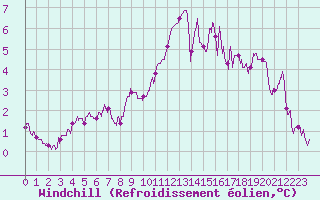 Courbe du refroidissement olien pour Dieppe (76)