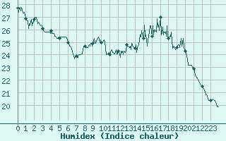 Courbe de l'humidex pour Biscarrosse (40)
