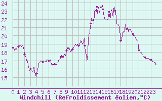 Courbe du refroidissement olien pour Vichy (03)