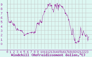 Courbe du refroidissement olien pour Le Havre - Octeville (76)