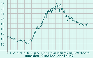 Courbe de l'humidex pour Ouessant (29)