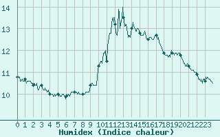 Courbe de l'humidex pour Ile du Levant (83)