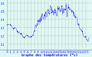 Courbe de tempratures pour Lanvoc (29)