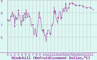 Courbe du refroidissement olien pour Besanon (25)