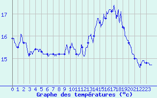 Courbe de tempratures pour Cazaux (33)
