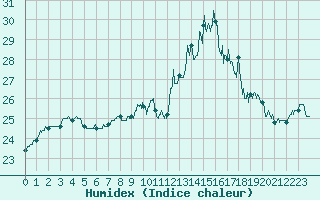 Courbe de l'humidex pour Perpignan (66)
