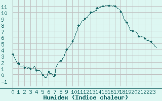 Courbe de l'humidex pour Alenon (61)