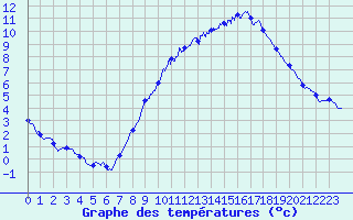 Courbe de tempratures pour Belfort-Dorans (90)