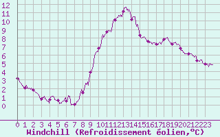 Courbe du refroidissement olien pour Saint-Quentin (02)