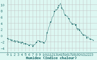 Courbe de l'humidex pour Bagnres-de-Luchon (31)