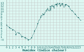 Courbe de l'humidex pour Gourdon (46)