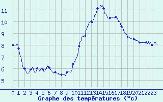 Courbe de tempratures pour Ste (34)
