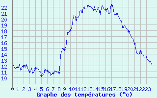 Courbe de tempratures pour Jarsy (73)