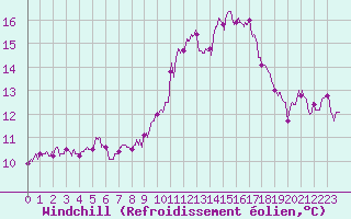 Courbe du refroidissement olien pour Bordeaux (33)