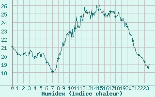 Courbe de l'humidex pour Vannes-Sn (56)