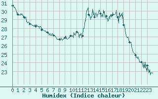 Courbe de l'humidex pour Porquerolles (83)