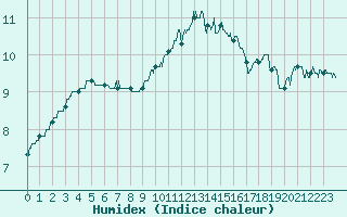 Courbe de l'humidex pour Avord (18)