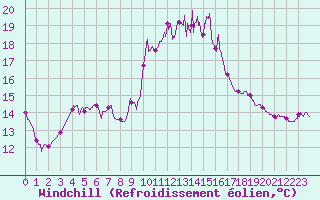 Courbe du refroidissement olien pour Cap Pertusato (2A)