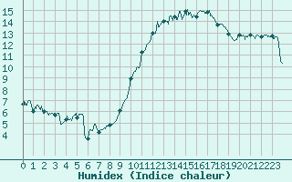 Courbe de l'humidex pour Troyes (10)