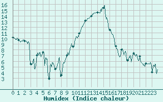Courbe de l'humidex pour Montpellier (34)