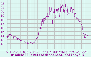 Courbe du refroidissement olien pour Chteaudun (28)