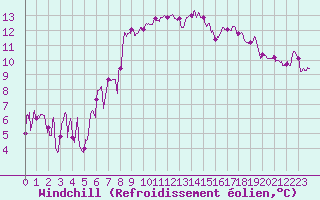 Courbe du refroidissement olien pour Hyres (83)