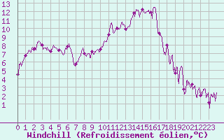 Courbe du refroidissement olien pour Calvi (2B)