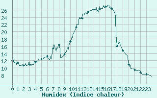 Courbe de l'humidex pour Tarbes (65)