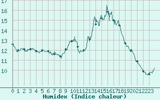 Courbe de l'humidex pour Albi (81)